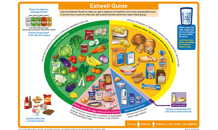 The Eatwell Guide shows how much of what you eat should come from each food group